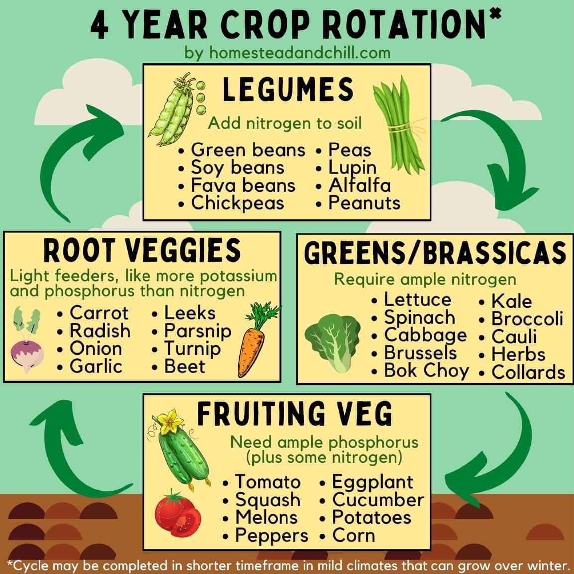 Crop Rotation: Facts and Benefits